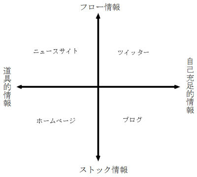 フロー情報対ストック情報の4類型