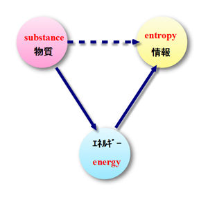 物質・エネルギー・情報