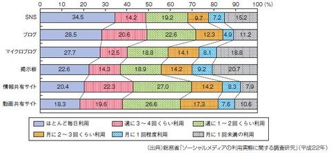 ほとんど毎日利用する