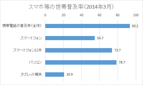 スマホ2014