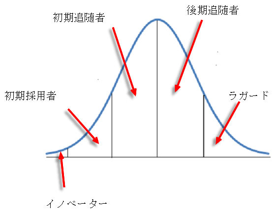 正規分布曲線の描き方 メディア リサーチ