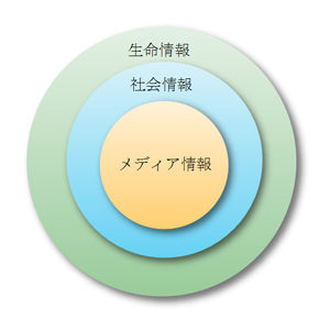生命情報、社会情報、メディア情報