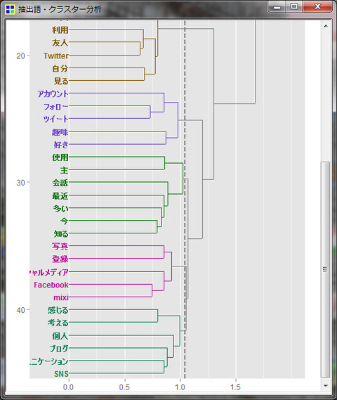 クラスター分析２