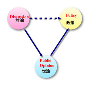 世論過程の三項関係