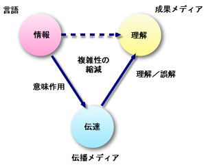 ルーマンのメディア論の三項関係
