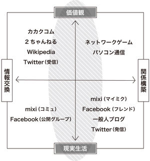 ソーシャルメディアの4象限