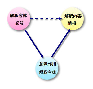 記号解釈主体と客体
