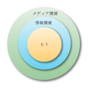 ヒト、情報環境、メディア環境
