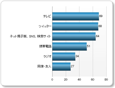 リアルタイム情報の入手