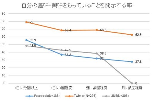 interest frequency