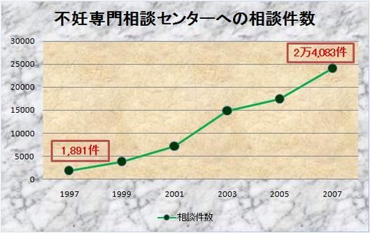 不妊専門相談センターへの相談件数