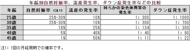 年齢別自然妊娠率、流産発生率、ダウン症発生率などの比較