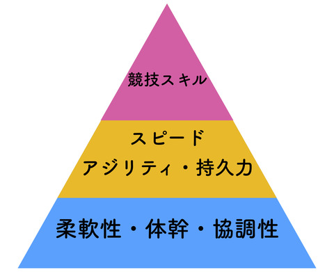パフォーマンスピラミッド