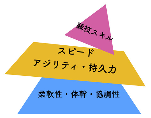 パフォーマンスピラミッド エラー
