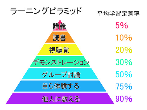 ラーニングピラミッド