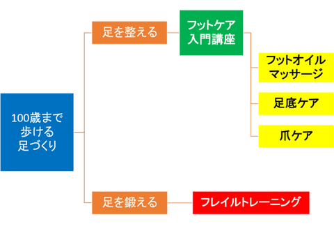 大杉先生の講座コンセプト図
