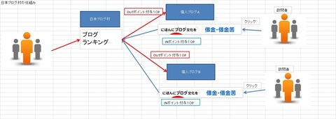 ブログ村の仕組み