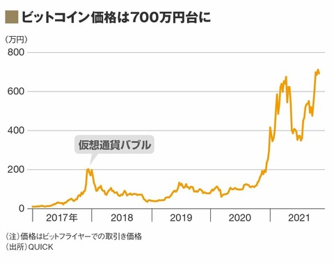 ビットコイン700万円超え