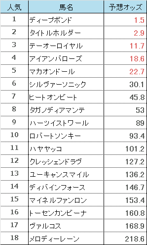 天皇賞春2022予想オッズ