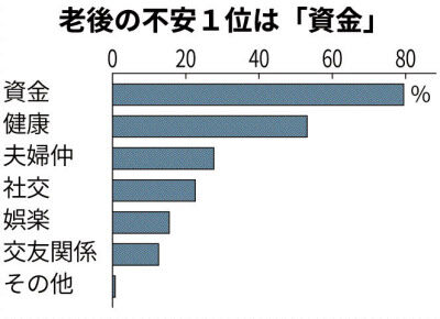 老後の不安