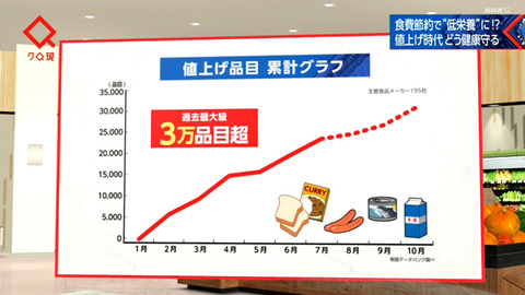 食費の値上げ