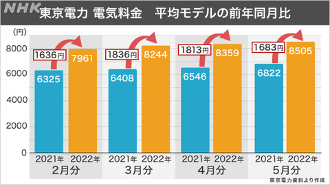 値上げ光熱費