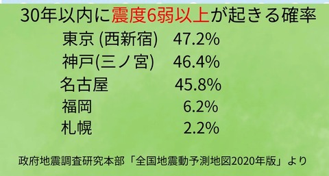 30年以内に地震の起きる可能性