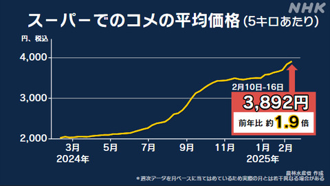 コメ価格上昇