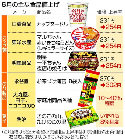 値上げ