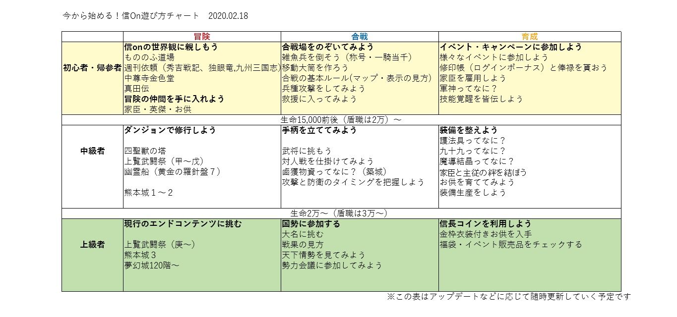 今から始める！信on遊び方チャート【2020年2月版/暫時追加】 : 信onとりっぷ