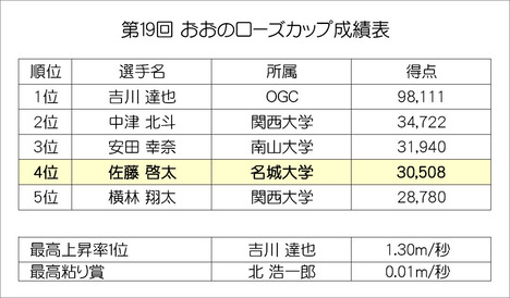 成績