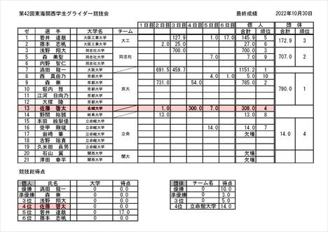 2022_東海関西競技会・佐藤選手