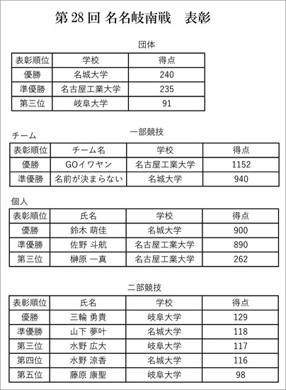 名名岐南28成績表