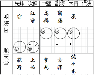 試合結果