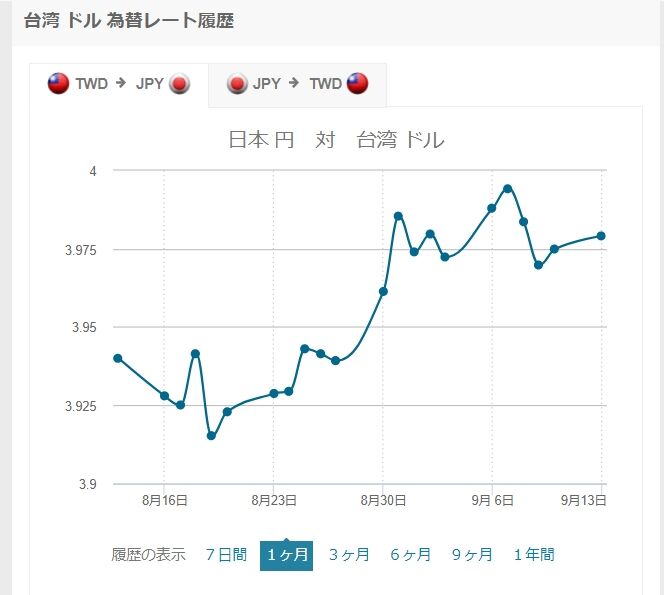 ドルウォン相場 為替レート推移から見る韓国経済の今後