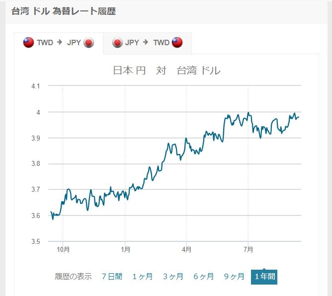 一時期4円を超えた台湾ドル 台湾旅行再開する頃はどうなっているのだろうか 好吃 好酒 好台湾