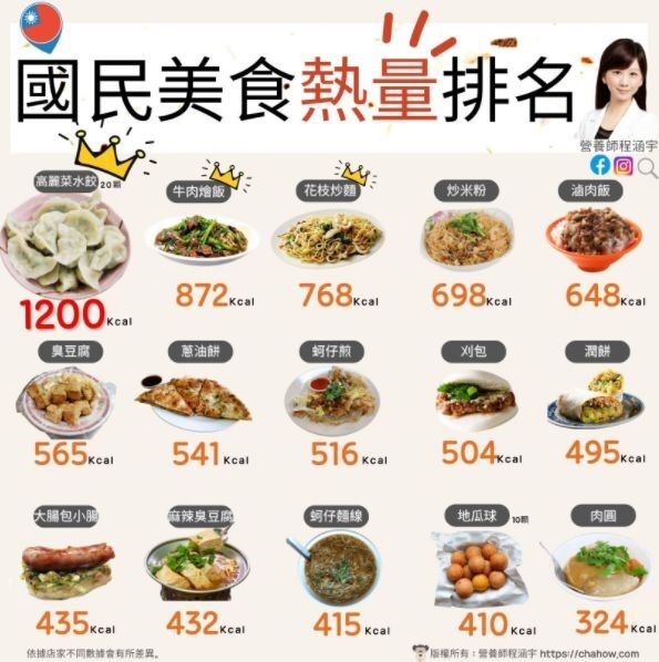 台湾小吃15種類のカロリー一覧 夜市や熱炒でよく見るお馴染みの食べ物が 好吃 好酒 好台湾
