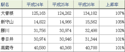 乗降客数