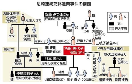 尼崎 連続変死 行方不明事件の凄惨さ 蛇の目のblog 尼崎 連続変死 行方不明事件の凄惨さ 蛇の目のblog