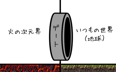 図①火の次元界といつもの世界をつなぐゲートをつくる