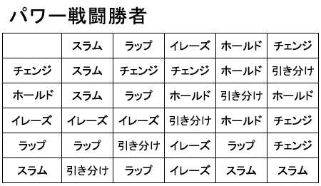パワー戦闘の結果表