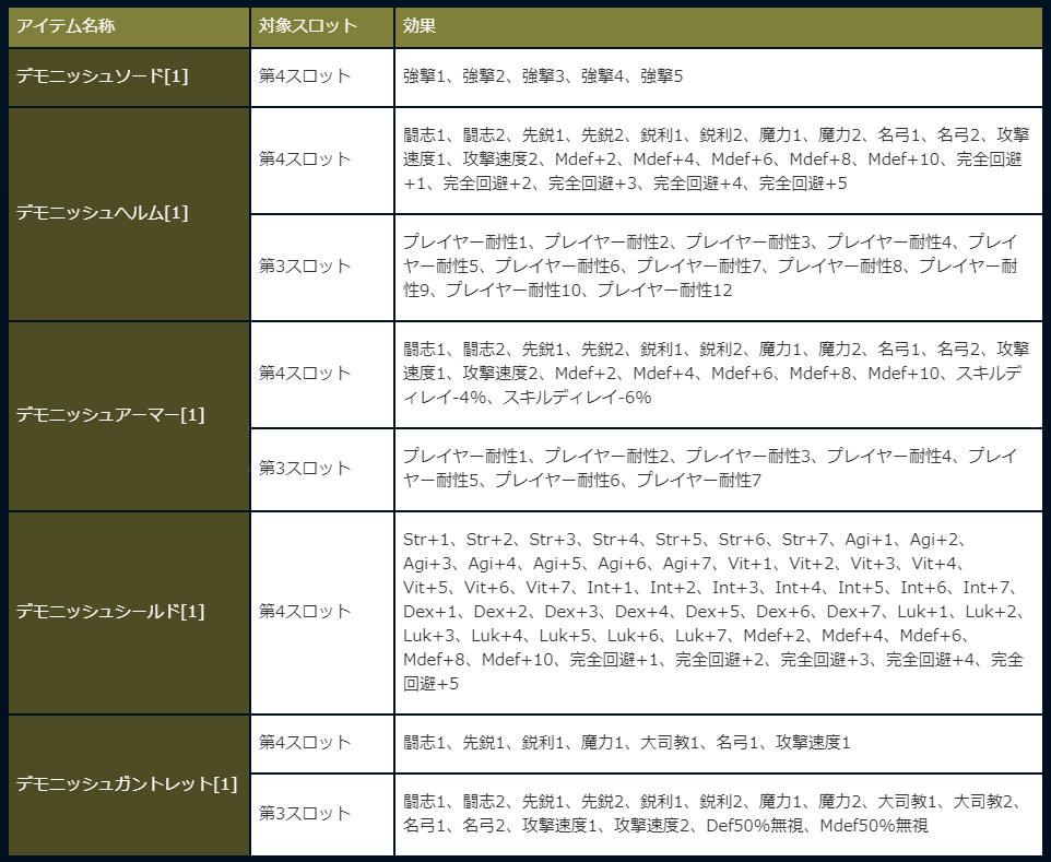 僕のドキドキ冒険記 僕ドキ 開幕 新装備考察編 Ro しのみーにっき