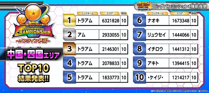 Sdbh ビッグバンミッションチャンピオンシップ 最終予選 各エリアの優勝者 準優勝者の使用デッキ 使用率ランキングまとめ スーパー ドラゴンボールヒーローズ 遊戯王 ドラゴンボール通販予約情報局