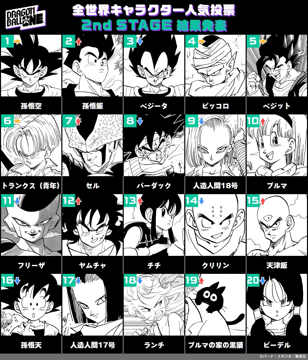 DRAGON BALL THE ONE 全世界キャラクター人気投票 最終結果発表動画が