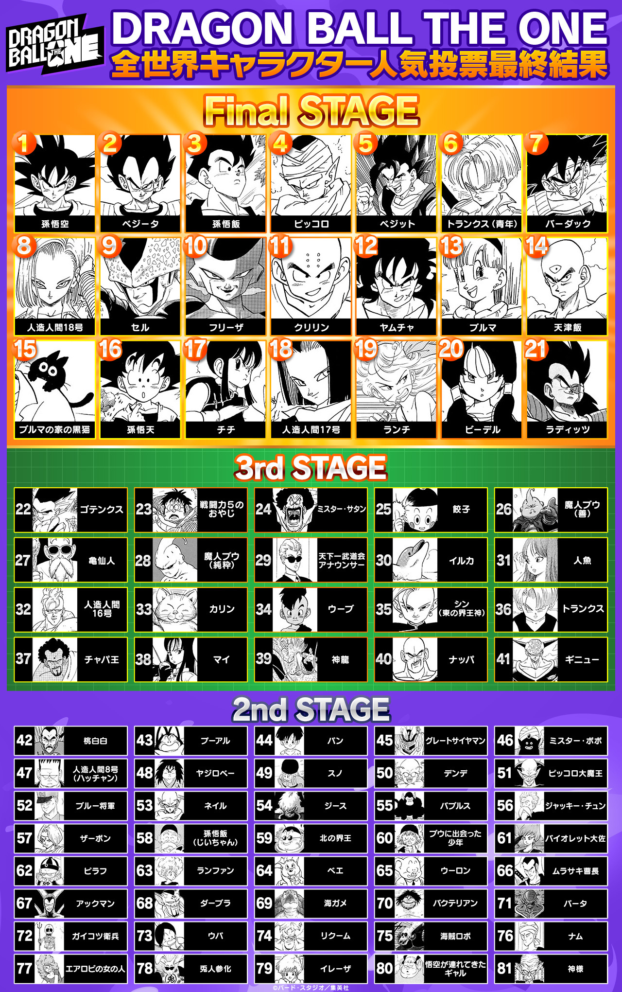 DRAGON BALL THE ONE 全世界キャラクター人気投票 最終結果発表動画が