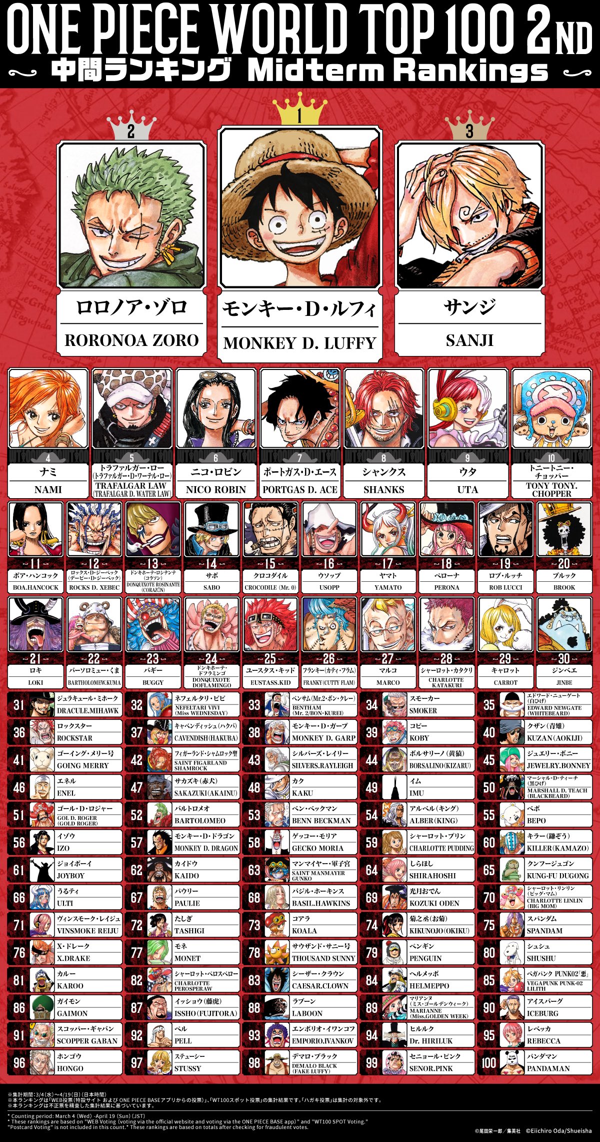 WT100 第2回 ONE PIECEキャラクター世界人気投票 中間ランキング 1位