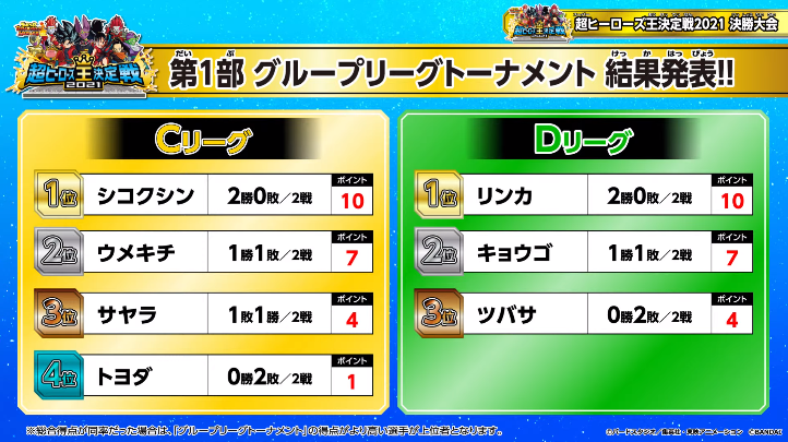 Sdbh 超ヒーローズ王決定戦2021 決勝大会 優勝者 準優勝者の使用デッキ スーパードラゴンボールヒーローズ 遊戯王 ドラゴンボール通販予約情報局