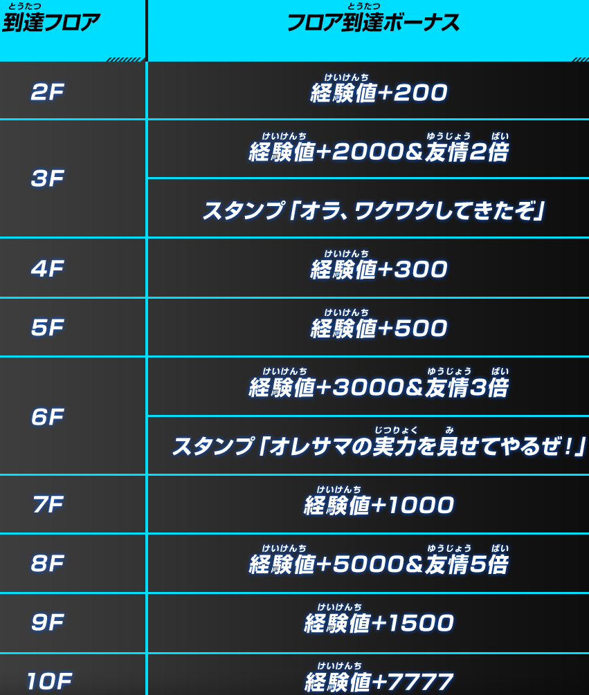 Sdbh Bm7弾 アップデート情報公開 公式twitterの情報 追記 3 4再更新 遊戯王 ドラゴンボール通販予約情報局 Sdbh Bm7弾 アップデート情報公開 公式twitterの情報 追記 3 4再更新 遊戯王 ドラゴンボール通販予約情報局