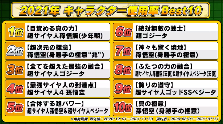 ドッカンバトル Dokkan Data 22 キャラクター使用率 ランク分布 Actが多く消費されたステージ 遊戯王 ドラゴンボール 通販予約情報局