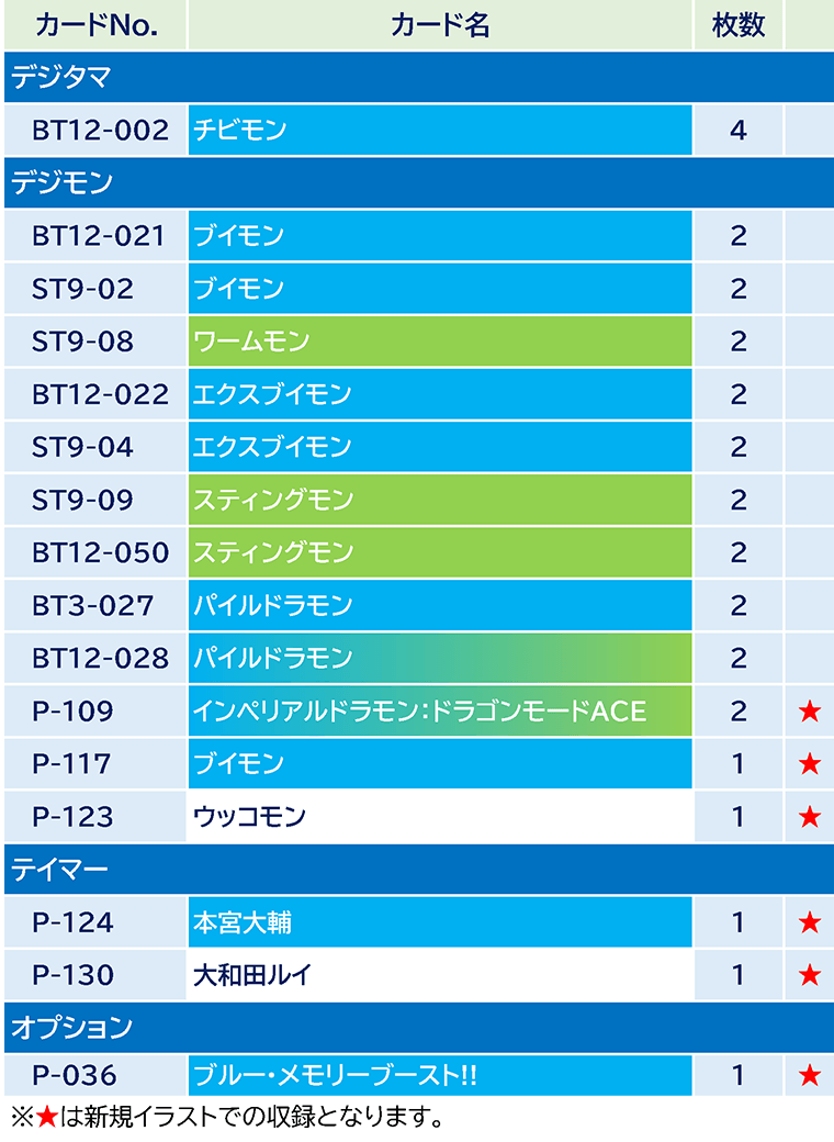 デジモンアドベンチャー02 入場特典 第1弾　チュートリアルデッキ　4個セット